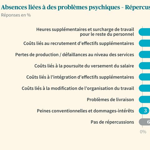 Le diagramme montre les répercussions des absences liées à la santé psychique: Heures supplémentaires (54%), collaborateurs supplémentaires (38%), pertes de production (37%), etc.