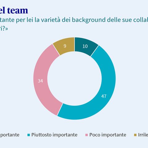 Un diagramma mostra quanto sia importante per le PMI svizzere il tema della diversità tra i propri collaboratori.