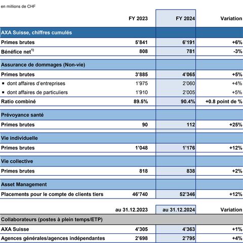 Un tableau présente les chiffres-clés d’AXA Suisse pour 2023 et 2024, y compris les primes brutes, le taux de frais de sinistres et le nombre de collaborateurs.