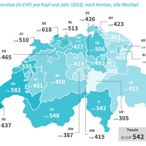 Eine Karte der Schweiz zeigt die durchschnittlichen jährlichen Ersparnisse pro Kopf in Schweizer Franken (CHF) nach Kantonen für das Jahr 2023.