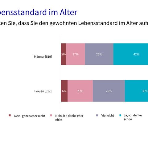 Ein Balkendiagramm zeigt, wie Männer und Frauen über die Fortsetzung des gewohnten Lebensstandards denken.