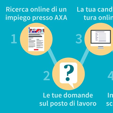Un’infografica illustra le sette fasi del processo di candidatura presso AXA: Ricerca di un lavoro online, domande, candidatura, conoscenza, colloquio, screening, benvenuto.