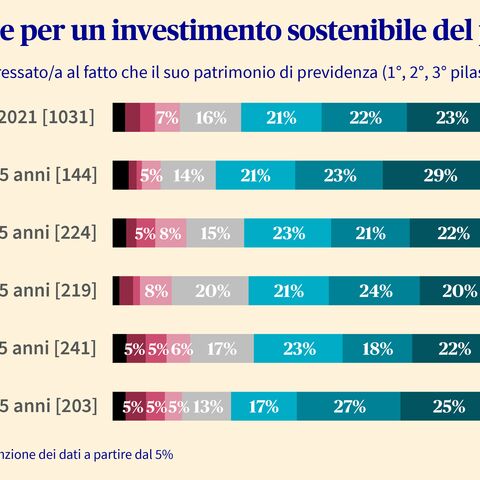 Il diagramma a barre indica l’interesse per l’investimento sostenibile del patrimonio di previdenza per fasce d’età, mentre i gruppi più giovani mostrano maggiore interesse.