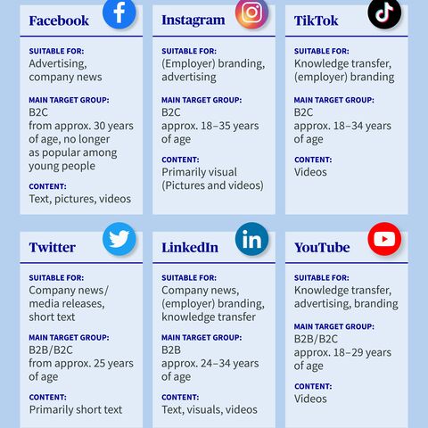 Infographic on social media: Content for Facebook, Instagram, TikTok, Twitter, LinkedIn and YouTube, with target audiences, suitability and content types.
