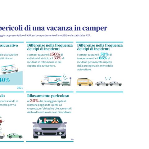 Chart Vacanze in camper: I pericoli in agguato.