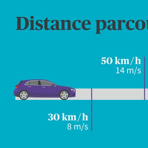 Un diagramme montre la distance parcourue en 1 seconde à différentes vitesses : Vitesse 30, 50, 80 et 120 km/h.