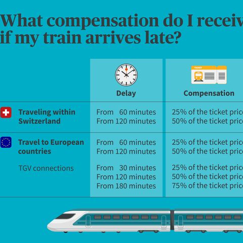 A diagram shows compensation for train delays in Switzerland, Europe and TGV connections, based on the duration of the delay.