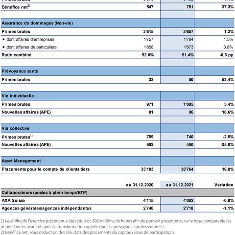 Un tableau présente les chiffres-clés d’AXA Suisse pour les années 2020 et 2021, y compris les primes brutes, le bénéfice net et le nombre de collaborateurs.
