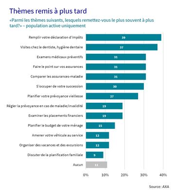 Diagramme en bâtons avec les thèmes reportés