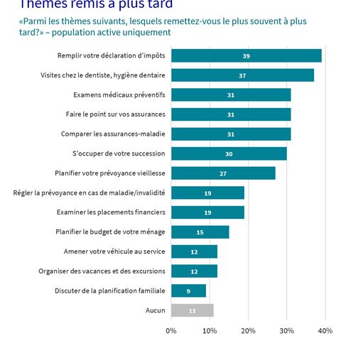 Diagramme en bâtons avec les thèmes reportés