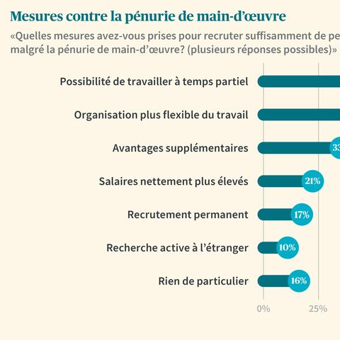 Un diagramme en bâtons montre les mesures prises pour lutter contre la pénurie de main-d’œuvre: Temps partiel (48%), organisation flexible du travail (47%), compléments salariaux (33%), salaires plus élevés (21%).