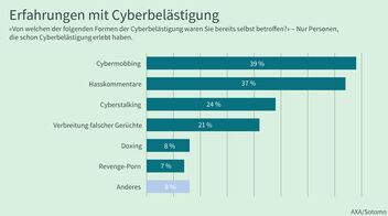 Ein Balkendiagramm zeigt Erlebte Formen von Cyberbelästigung.