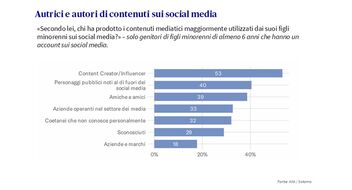 Analisi su chi sono gli autori dei contenuti sui social media 