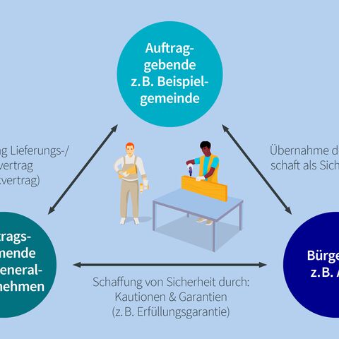Ein Dreieck zeigt die Beziehungen zwischen Auftraggeber (z.B. Gemeinde), Auftragnehmer (z.B. Generalunternehmen) und Bürge (z.B. AXA).
