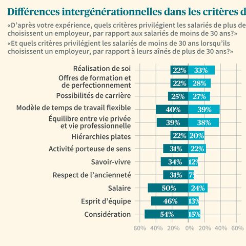 Le diagramme en bâtons montre les différences générationnelles dans les facteurs de choix de l’employeur: épanouissement personnel, carrière, équilibre entre vie privée et vie professionnelle.