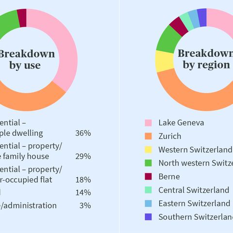 A pie chart shows the distribution of utilisation and regions