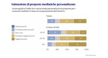 Valutazioni relative ai contributi personalizzati rappresentate in un grafico a barre