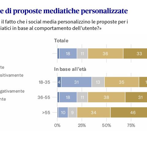 Valutazioni relative ai contributi personalizzati rappresentate in un grafico a barre