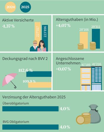 Kennzahlen der Stiftung