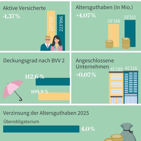 Kennzahlen der Stiftung