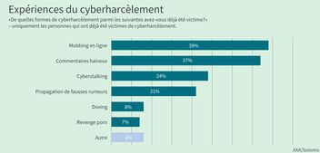 Un diagramme à barres montre les formes de cyberharcèlement vécues.
