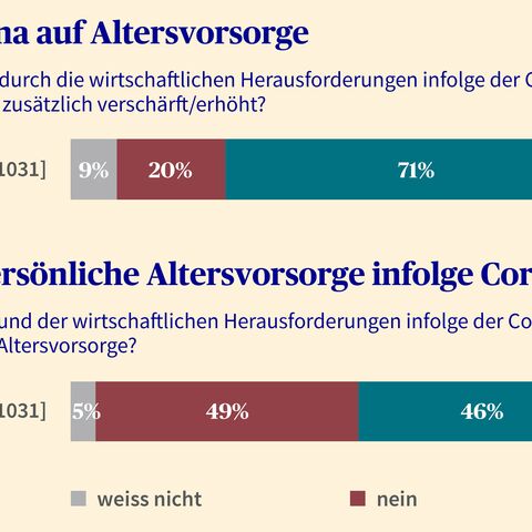 Ein Diagramm zeigt, dass 71 % der Befragten den Druck auf die Altersvorsorge durch Corona erhöht sehen und 46 % sich mehr Sorgen machen.
