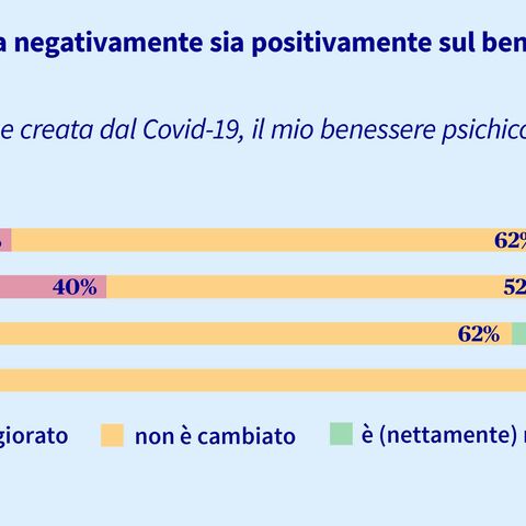 Un diagramma a barre mostra in che modo il Covid-19 ha influenzato il benessere psichico nelle diverse fasce d’età: è peggiorato, invariato, migliorato.