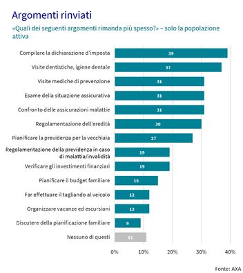 Diagramma a barre con gli argomenti posticipati