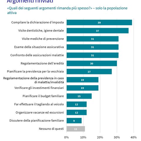 Diagramma a barre con gli argomenti posticipati