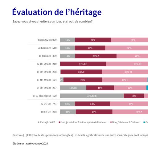 Diagramme Évaluation de l’héritage