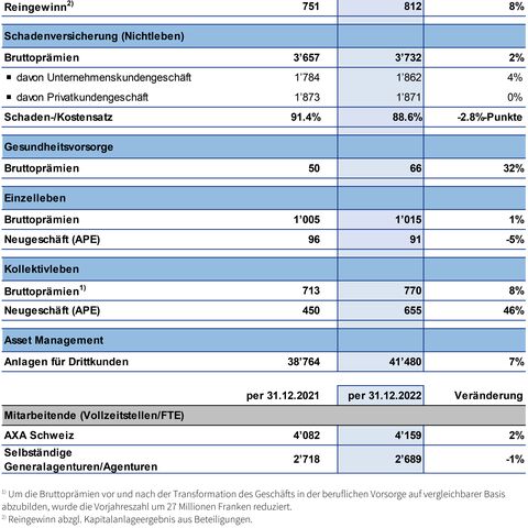 Eine Tabelle zeigt die Kennzahlen der AXA Schweiz für 2021 und 2022, einschliesslich Bruttoprämien, Reingewinn und Schaden-Kostensatz.