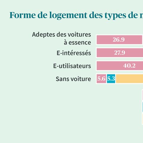 Le diagramme en bâtons montre les types de logement des types de mobilité: Adeptes des voitures à essence, e-intéressés, e-utilisateurs et sans voiture dans différents états de propriété.