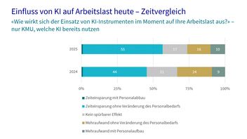 Eine Infografik zeigt den Einfluss von KI auf die Arbeitslast heute
