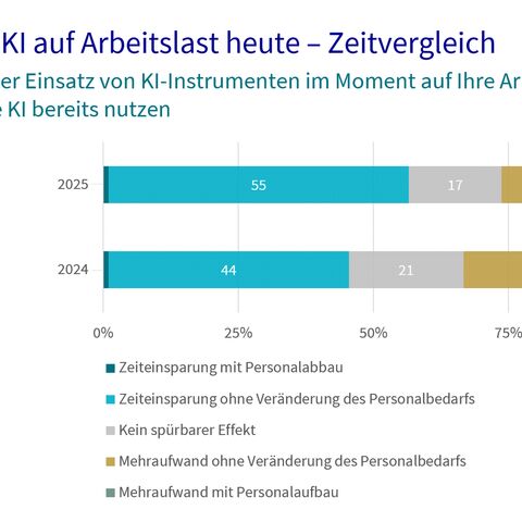 Eine Infografik zeigt den Einfluss von KI auf die Arbeitslast heute