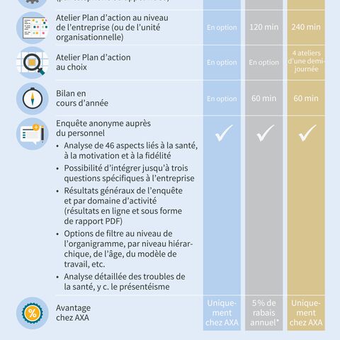 Boussole de climat de travail : comparaison des paquets de base, plus et gold avec des prestations telles que l'entretien de lancement, l'enquête auprès des collaborateurs et la discussion des résultats.