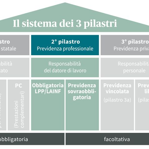 Schema del sistema pensionistico svizzero a 3 pilastri, suddiviso in sistemi pensionistici statali, professionali e privati con componenti obbligatorie e volontarie.
