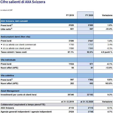La tabella mostra le cifre finanziarie di AXA Svizzera per il 2019 e il 2020 in milioni di franchi, inclusi premi lordi e netti e variazioni.