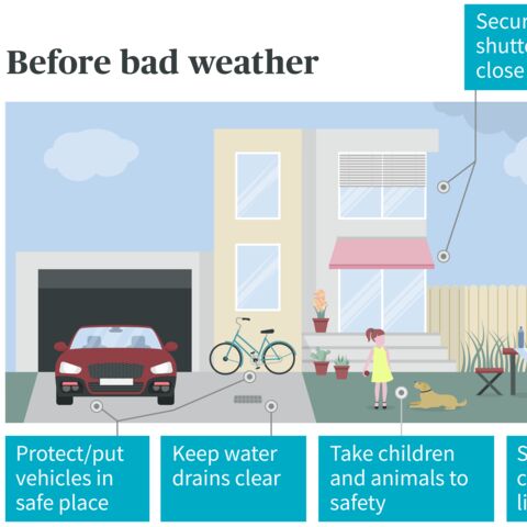 Illustration of a house against a storm with instructions: Protect vehicles, keep processes clear, secure children and animals, put items away.