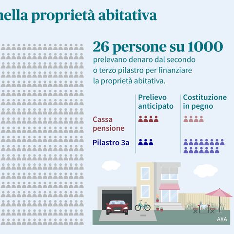 Un’infografica mostra che solo 26 persone su 1000 utilizzano il capitale di previdenza per finanziare la proprietà abitativa, suddivise tra pilastro 3a e cassa pensione.