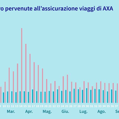 Un diagramma a barre mostra le notifiche mensili alle assicurazioni viaggi AXA per il 2019 e il 2020, con un forte aumento ad aprile 2020.