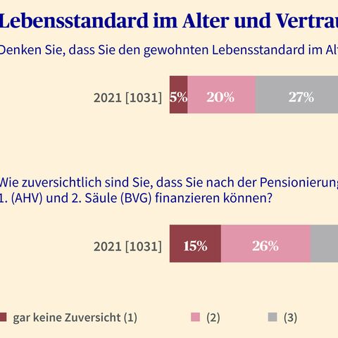 Eine Grafik zeigt das Vertrauen der Menschen in die Aufrechterhaltung ihres Lebensstandards im Alter und die Finanzierung durch AHV und BVG.