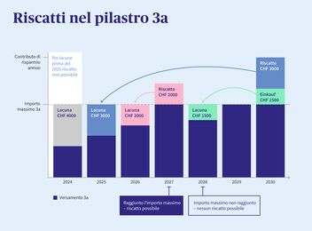 Un diagramma che offre una panoramica dei riscatti nel pilastro 3a.