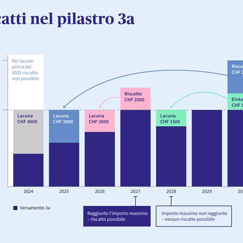 Un diagramma che offre una panoramica dei riscatti nel pilastro 3a.