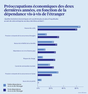 Infographie illustrant les préoccupations économiques qui ont préoccupé les PME au cours des deux dernières années