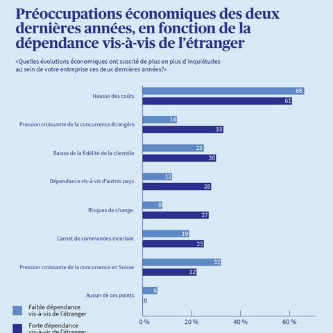 Infographie illustrant les préoccupations économiques qui ont préoccupé les PME au cours des deux dernières années