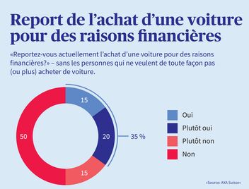 Achat d'une voiture reporté pour des raisons financières ? Les avis à ce sujet sont présentés sous forme de diagramme circulaire.