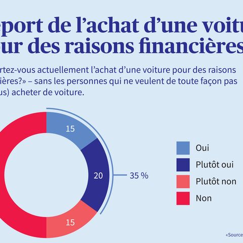 Achat d'une voiture reporté pour des raisons financières ? Les avis à ce sujet sont présentés sous forme de diagramme circulaire.