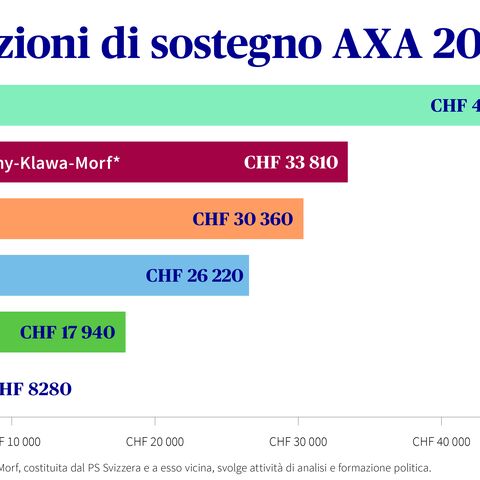 Il grafico a barre mostra i servizi di assistenza AXA nel 2025