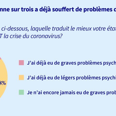 Le graphique montre que 8% des Suisses avaient des problèmes psychiques graves, 28% des problèmes légers et 64% aucun problème psychique avant la pandémie de COVID-19.