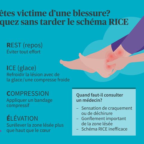Graphique sur la règle PECH en cas de blessure : Pause, glace, compression, surélévation ; en plus, des indications sur le moment où il faut aller chez le médecin.